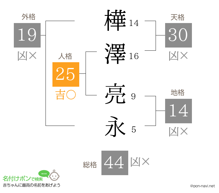 樺澤 亮永さんの姓名判断結果