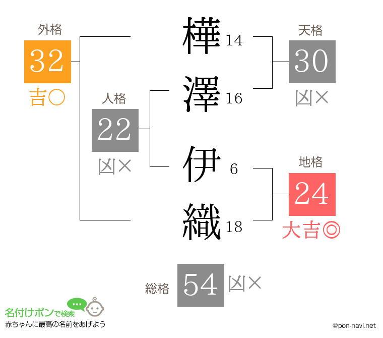 樺澤 伊織さんの姓名判断結果