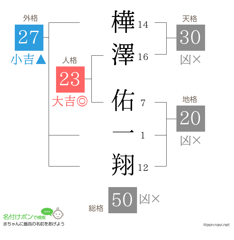 樺澤 佑一翔さんの姓名判断結果