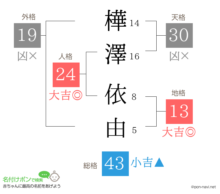 樺澤 依由さんの姓名判断結果