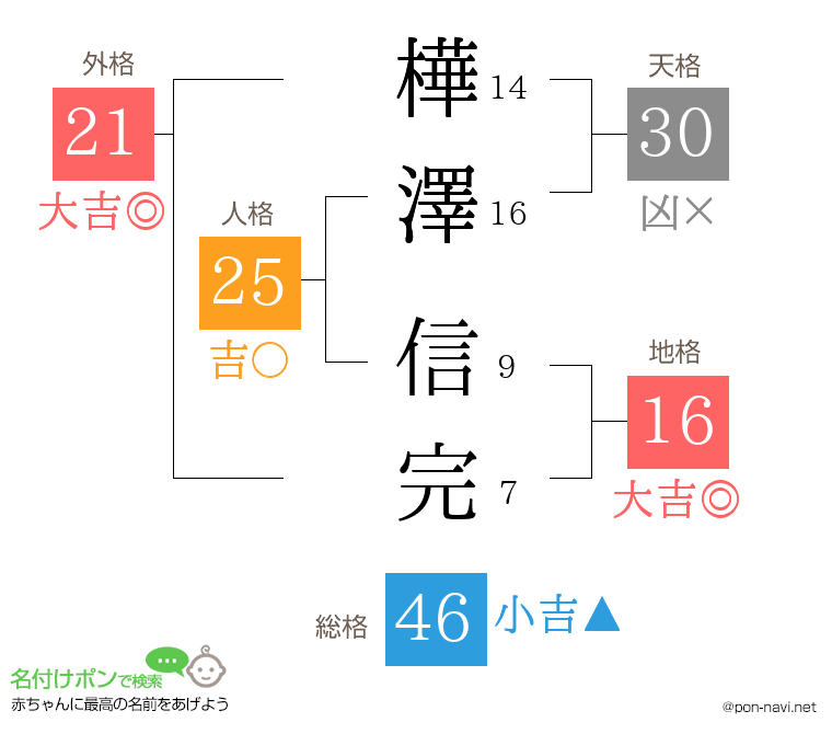 樺澤 信完さんの姓名判断結果