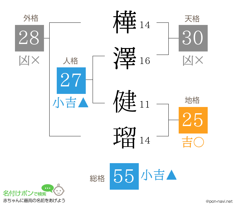 樺澤 健瑠さんの姓名判断結果