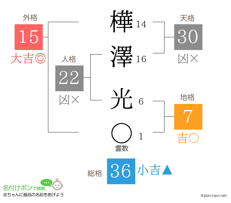 樺澤 光さんの姓名判断結果