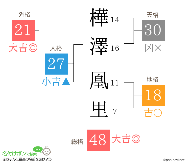 樺澤 凰里さんの姓名判断結果
