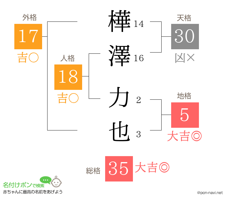 樺澤 力也さんの姓名判断結果