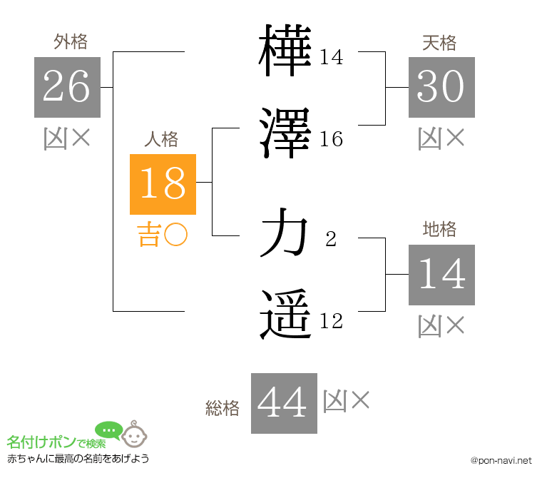 樺澤 力遥さんの姓名判断結果