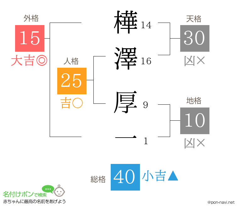 樺澤 厚一さんの姓名判断結果
