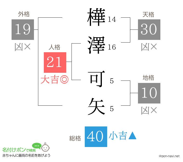 樺澤 可矢さんの姓名判断結果