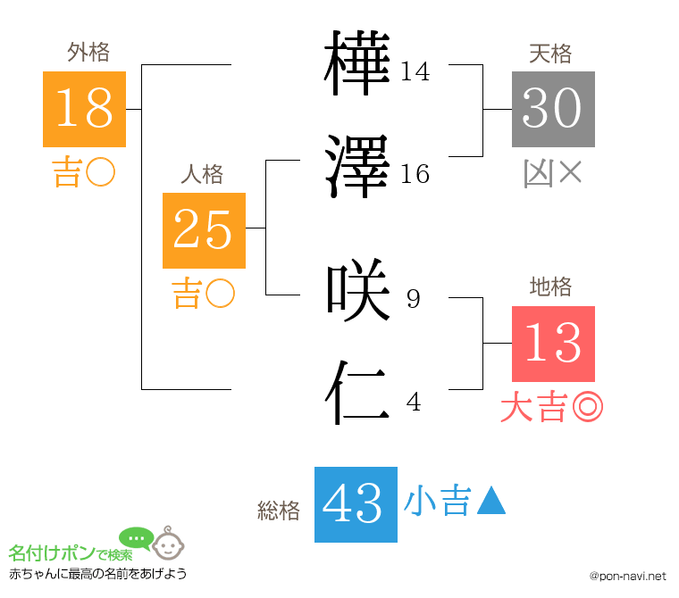 樺澤 咲仁さんの姓名判断結果