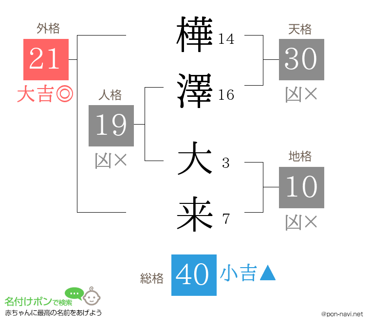 樺澤 大来さんの姓名判断結果