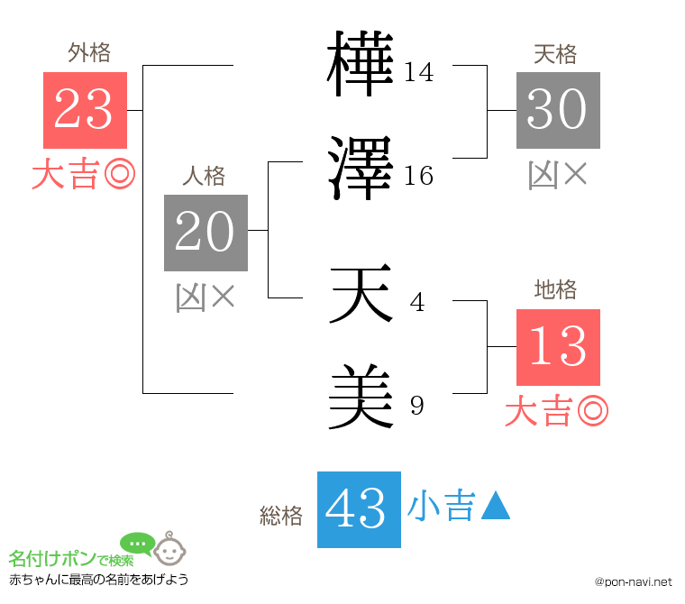 樺澤 天美さんの姓名判断結果