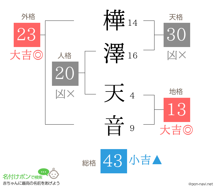 樺澤 天音さんの姓名判断結果