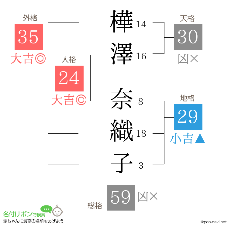 樺澤 奈織子さんの姓名判断結果
