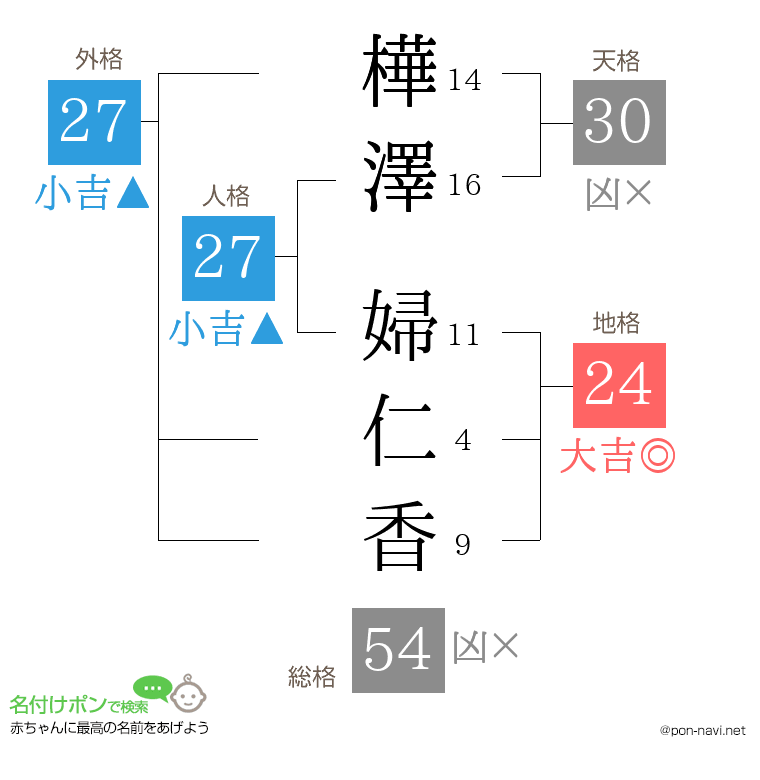 樺澤 婦仁香さんの姓名判断結果