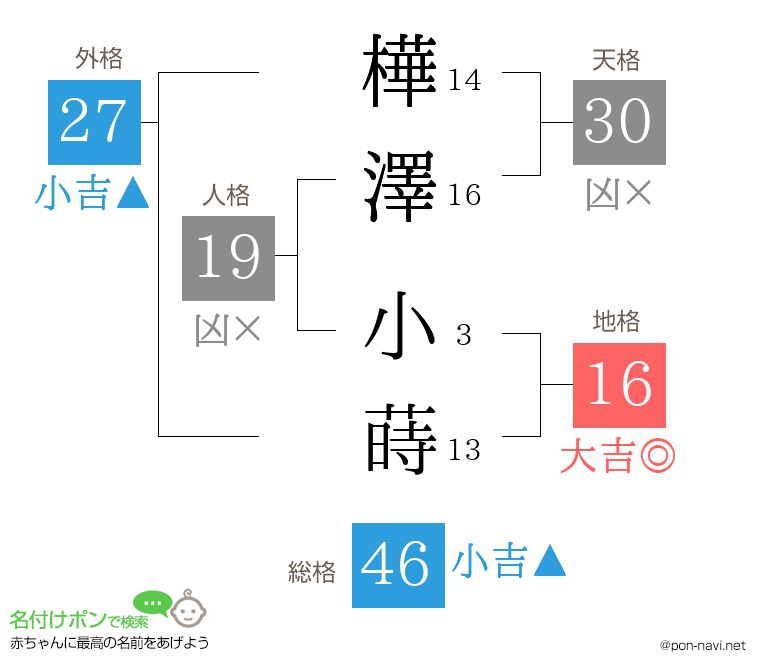 樺澤 小蒔さんの姓名判断結果