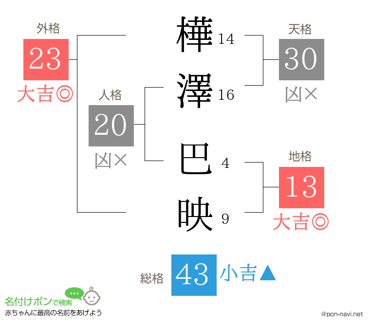 樺澤 巴映さんの姓名判断結果
