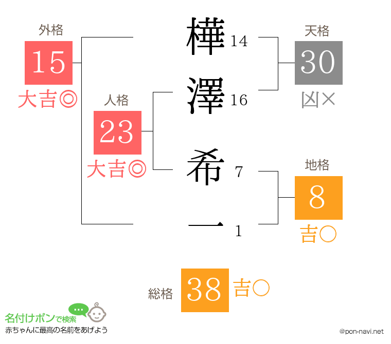 樺澤 希一さんの姓名判断結果