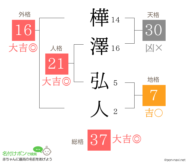 樺澤 弘人さんの姓名判断結果