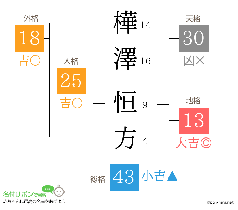 樺澤 恒方さんの姓名判断結果