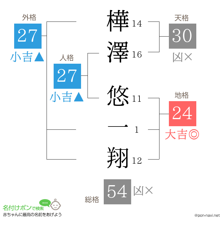 樺澤 悠一翔さんの姓名判断結果