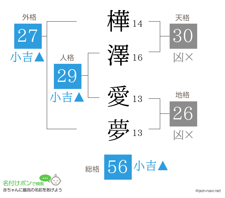 樺澤 愛夢さんの姓名判断結果