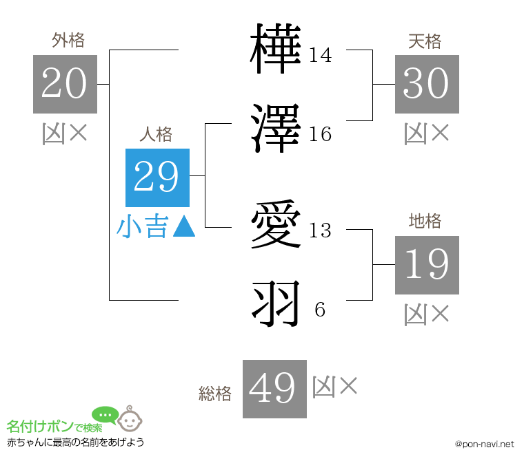 樺澤 愛羽さんの姓名判断結果