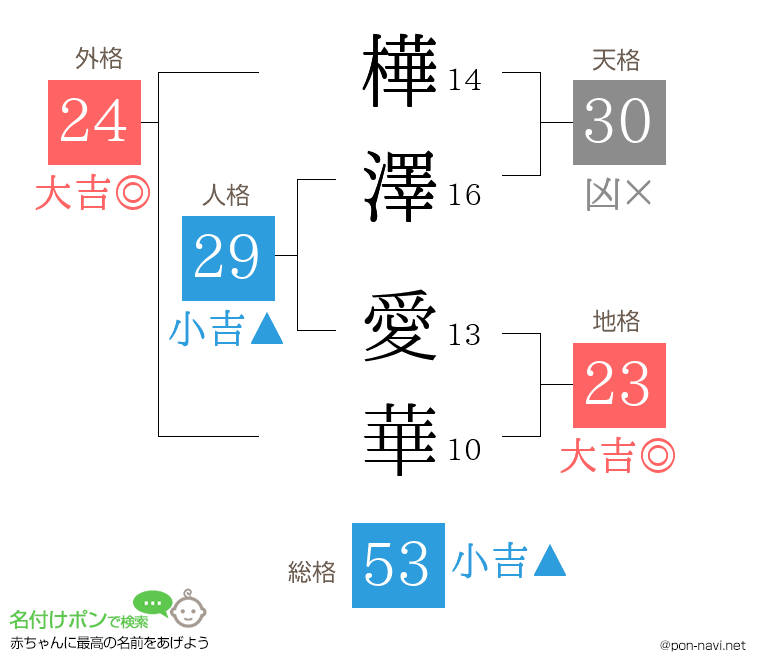 樺澤 愛華さんの姓名判断結果