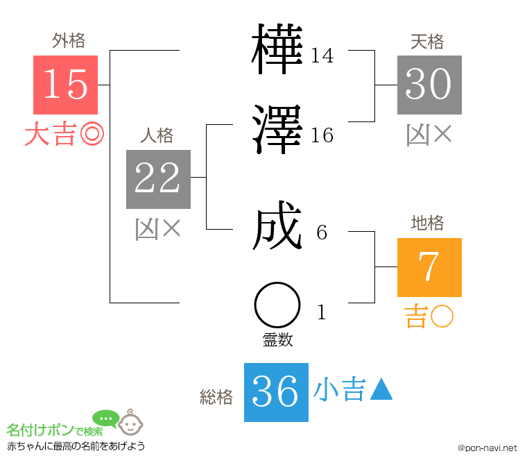 樺澤 成さんの姓名判断結果