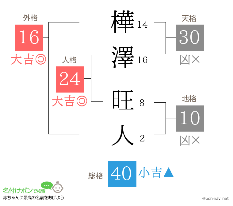 樺澤 旺人さんの姓名判断結果
