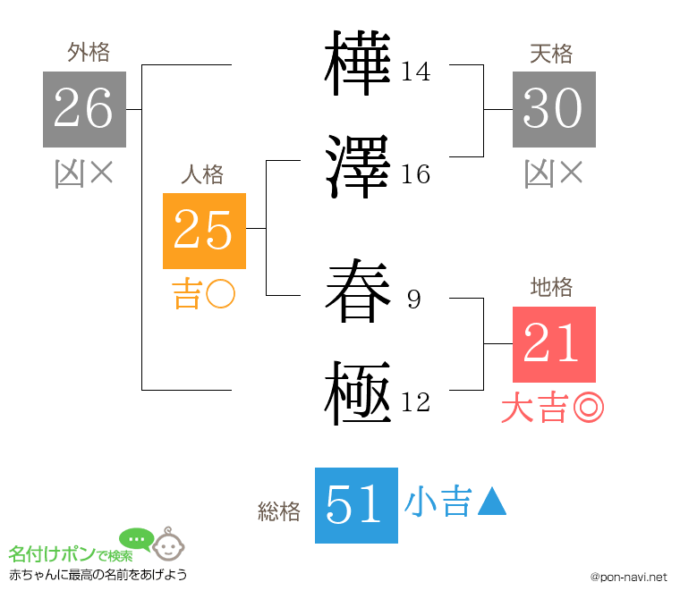 樺澤 春極さんの姓名判断結果
