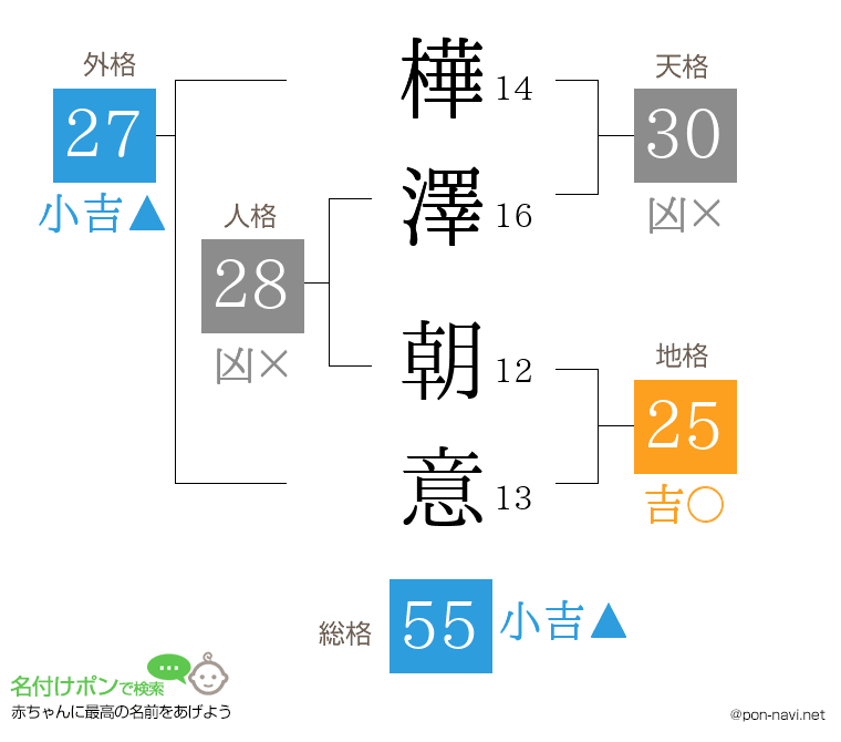 樺澤 朝意さんの姓名判断結果