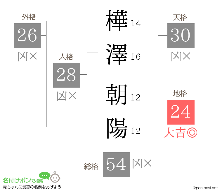 樺澤 朝陽さんの姓名判断結果