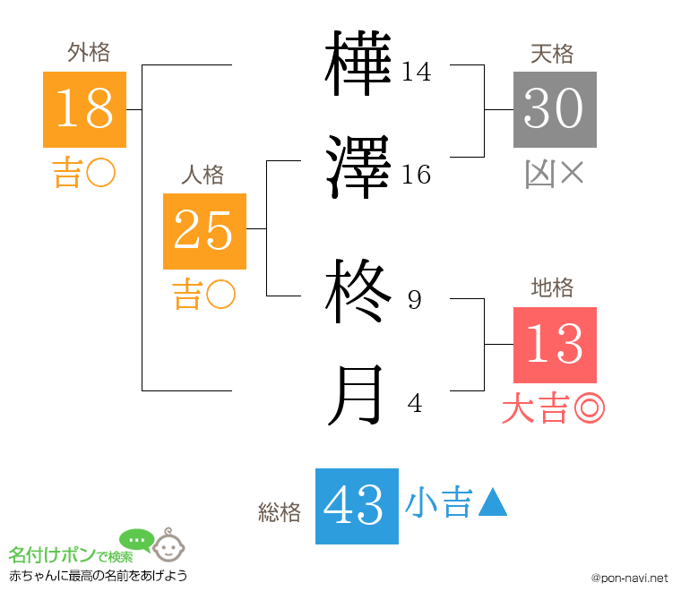 樺澤 柊月さんの姓名判断結果