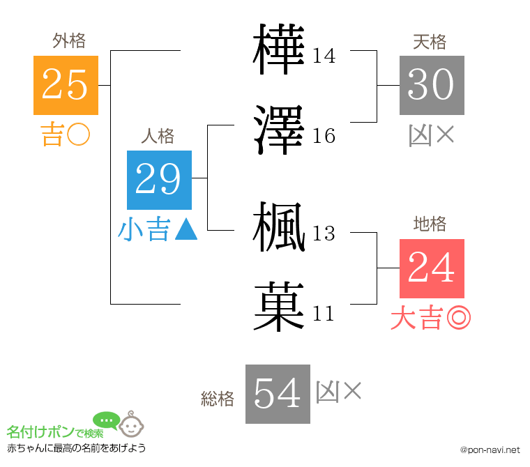 樺澤 楓菓さんの姓名判断結果