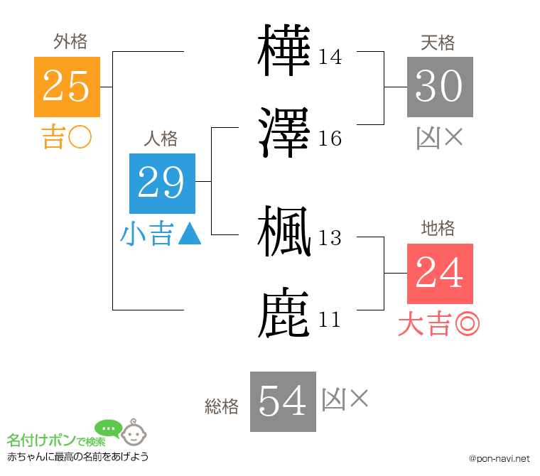 樺澤 楓鹿さんの姓名判断結果