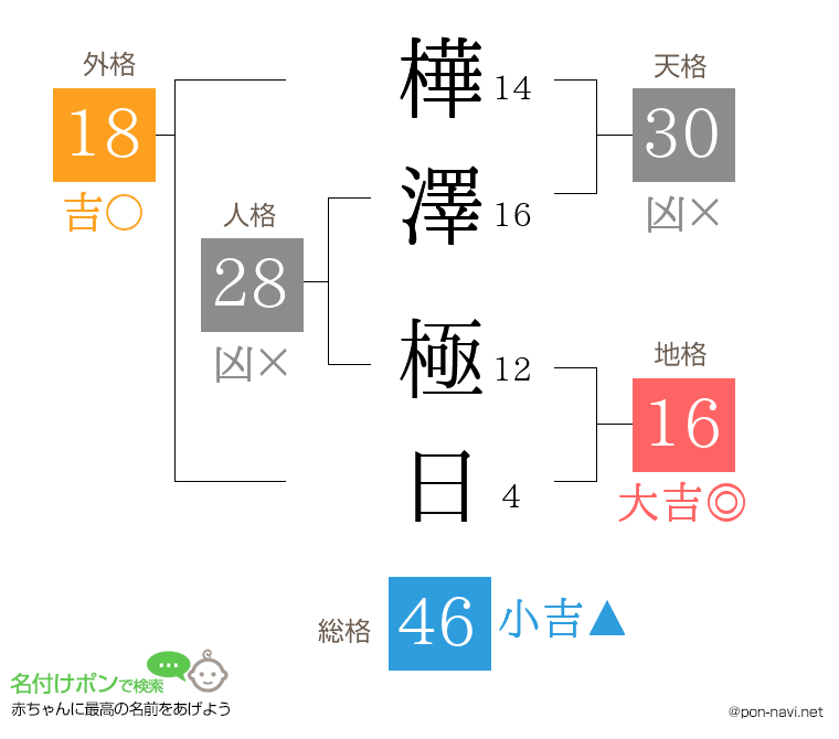 樺澤 極日さんの姓名判断結果