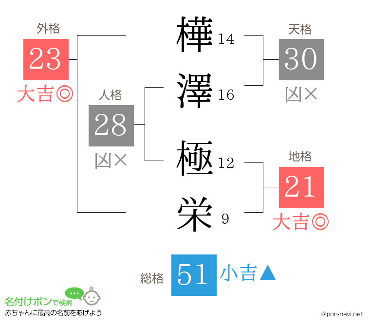 樺澤 極栄さんの姓名判断結果