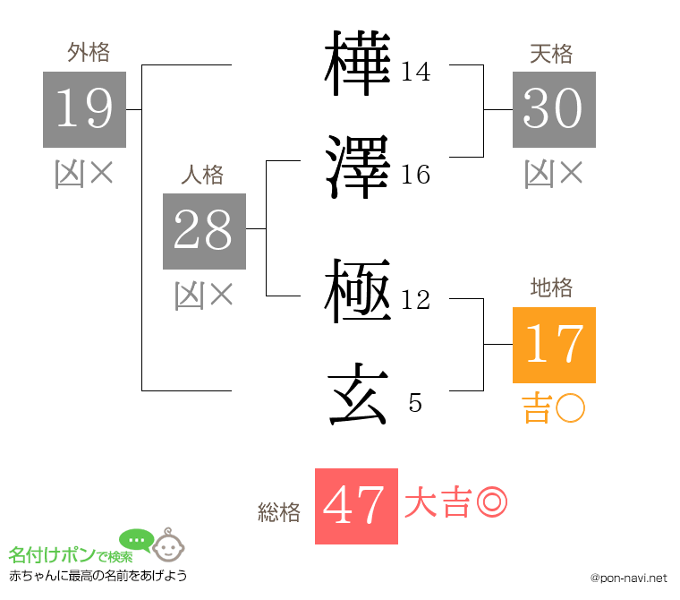 樺澤 極玄さんの姓名判断結果