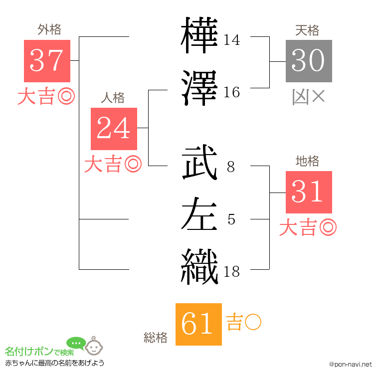 樺澤 武左織さんの姓名判断結果