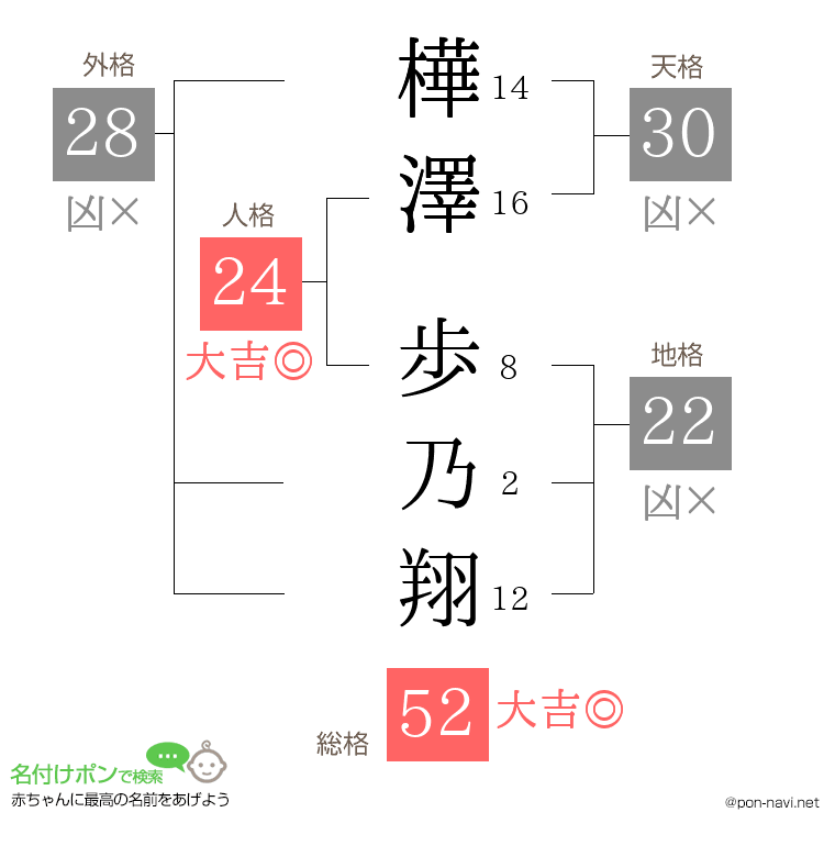 樺澤 歩乃翔さんの姓名判断結果