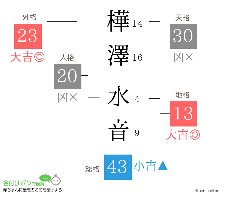 樺澤 水音さんの姓名判断結果