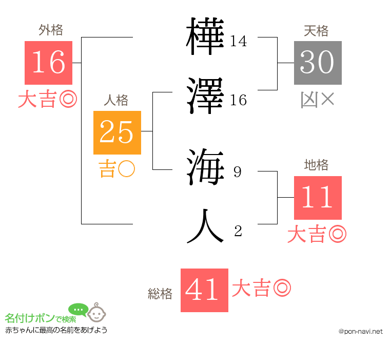 樺澤 海人さんの姓名判断結果
