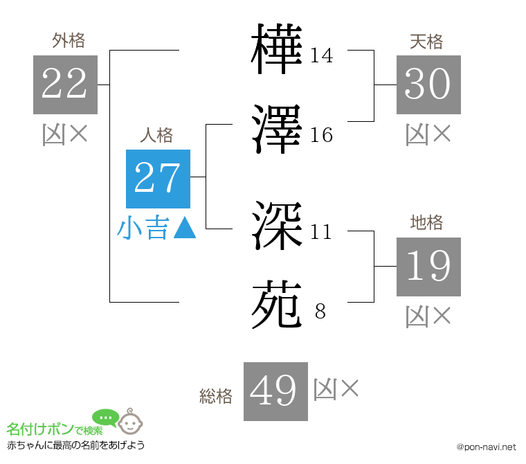 樺澤 深苑さんの姓名判断結果