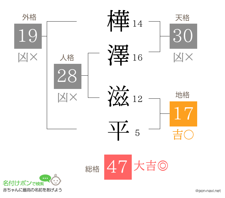 樺澤 滋平さんの姓名判断結果