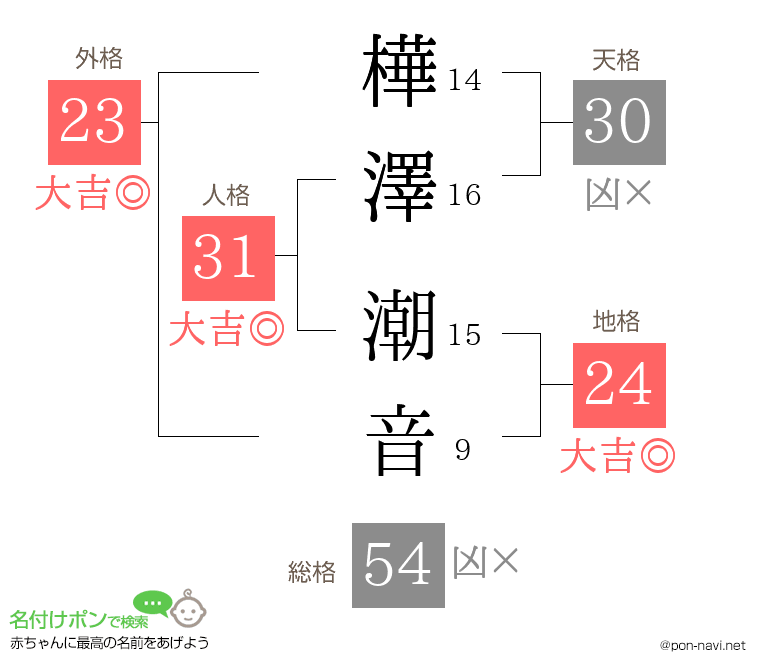 樺澤 潮音さんの姓名判断結果
