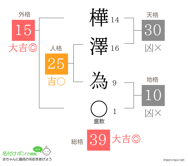 樺澤 為さんの姓名判断結果