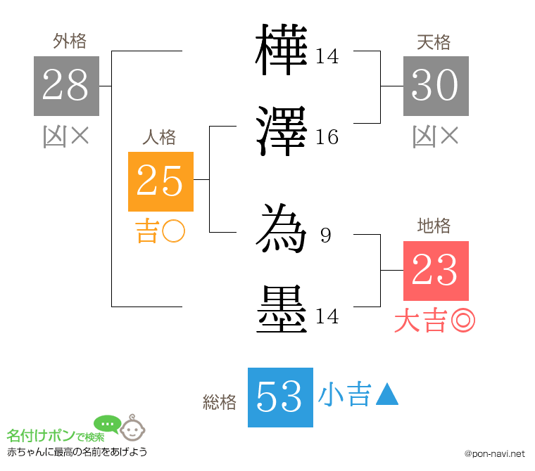 樺澤 為墨さんの姓名判断結果