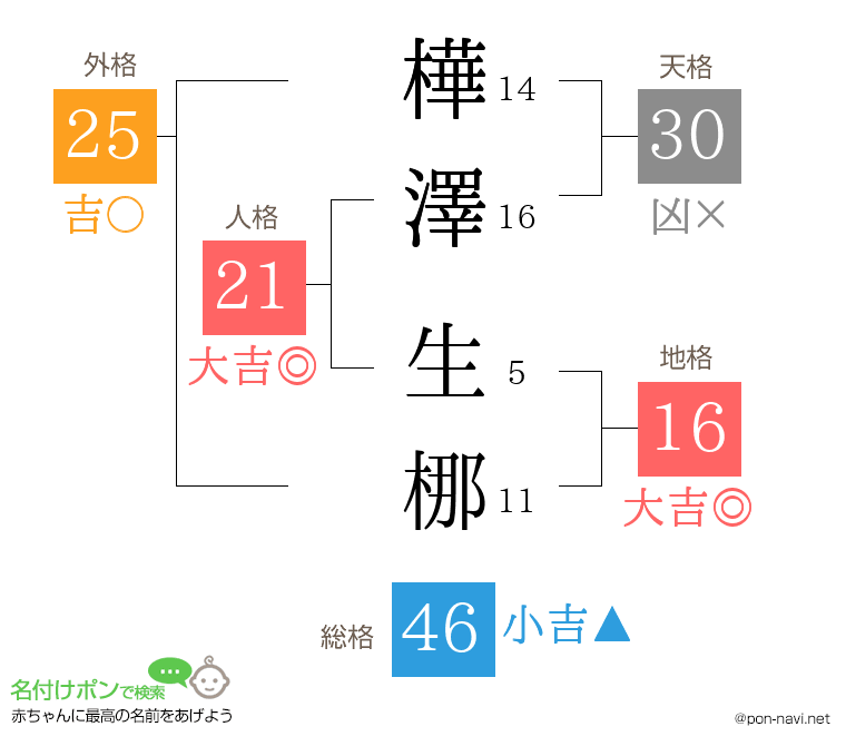樺澤 生梛さんの姓名判断結果