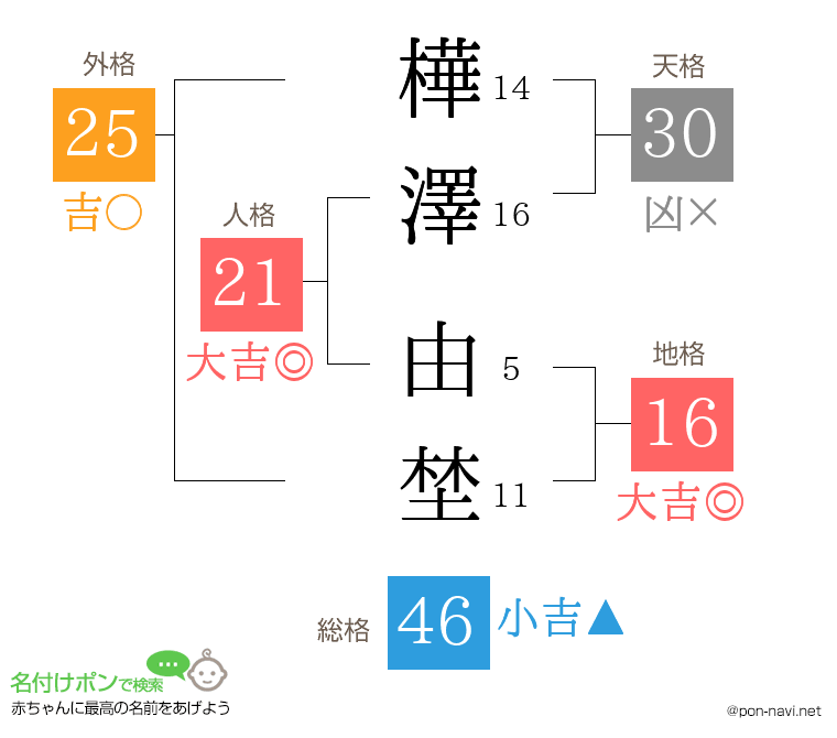 樺澤 由埜さんの姓名判断結果