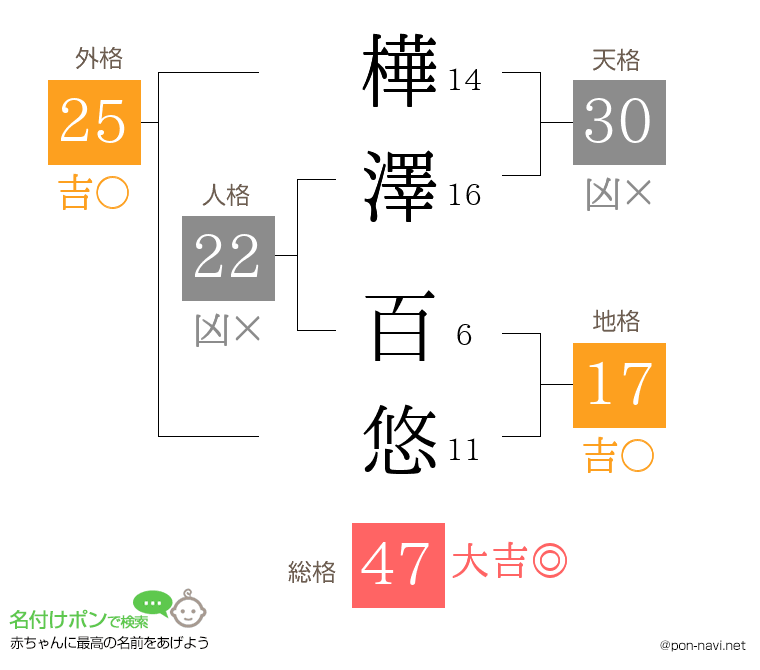 樺澤 百悠さんの姓名判断結果